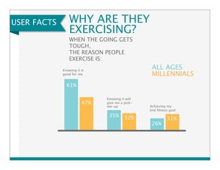 USER FACTS WHY ARE THEY 
EXERCISING? 
WHEN THE GOING GETS 
TOUGH, 
THE REASON PEOPLE 
EXERCISE IS: 
Knowing it is 
good for me 
Knowing it will 
give me a pick-me- 
ALL AGES 
MILLENNIALS 
up Achieving my 
end fitness goal 
61% 
47% 
35% 32% 31% 
26% 
 