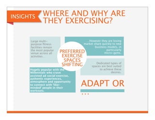 INSIGHTS WHERE AND WHY ARE 
THEY EXERCISING? 
Large multi-purpose 
fitness 
facilities remain 
the most popular 
venue across all 
activities… 
Hugely popular with the 
Millennials who crave 
assisted ad social exercise, 
authentic experiences, 
atmosphere and opportunity 
to connect with ‘like-minded’ 
people in their 
workouts. 
…However they are losing 
market share quickly to new 
business models, in 
particularly 
micro-gyms. 
Dedicated types of 
spaces are best suited 
to achieve these 
desires. 
PREFERRED 
EXERCISE 
SPACES 
SHIFTING 
ADAPT OR 
… 
 
