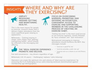 INSIGHTS WHERE AND WHY ARE 
THEY EXERCISING? 
AMPLIFY 
MESSAGING 
AROUND ‘GETTING 
AND MAINTAINING 
HEALTH’. 
FOCUS ON OVERCOMING 
BARRIERS, PROMOTING AND 
OFFERING AN EFFORTLESS, 
CONVENIENT ACCESS TO 
EXERCISE AND SUPPORTING 
MEMBERS IN THE CHALLENGING 
PROCESS OF CREATING AN 
EXERCISE HABIT. 
This is the main reason for people 
to exercise; research shows that it 
delivers higher attendance than the 
more superficial goals relating to 
appearance. 
Millennials - 'Getting/staying in 
shape' ranks higher than 'getting/ 
maintaining health’, which should 
be reflected in the messaging and 
offering. 
‘Feeling too tired’ is the most used excuse 
to not exercise regularly, closely followed 
by 'busy schedule' and ' lack motivation’. 
Motivational messaging to improve 
attendance should reinforce the WHY. Key 
messages include: 
• 'exercise is good for me’ 
• 'exercise provides a pick-me-up’ 
• 'exercise acts as a means to an end fitness 
goal’ 
THE 'IDEAL EXERCISE EXPERIENCE – 
PROMOTE AND DELIVER. 
Fun and convenience - key drivers regardless of age. 
Millennials (18-34 years) - 'challenging' replaces 'calm/relaxing'. 
Operators can create the optimum mix and volume of 'ideal exercise experiences' by 
assessing the % of challenging versus calm/relaxing workouts benchmarked against 
membership age demographics. 
 