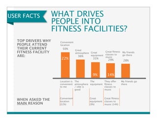 USER FACTS WHAT DRIVES 
PEOPLE INTO 
FITNESS FACILITIES? 
22% 
9% 14% 
50% 
36% 
31% 29% 28% 
TOP DRIVERS WHY 
PEOPLE ATTEND 
THEIR CURRENT 
FITNESS FACILITY 
ARE: 
Convenient 
location 
Great 
atmosphere Great 
equipment 
Great fitness 
classes to 
music 
My friends 
go there 
WHEN ASKED THE 
MAIN REASON 
Convenient 
location 
(22%) 
Great fitness 
classes to 
music (14%) 
Great 
equipment 
(9%) 
Location is 
convenient 
to me 
The 
atmosphere 
/ vibe is 
good 
The 
equipment 
They offer 
fitness 
classes to 
music 
My friends go 
there 
 
