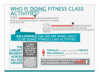 WHO IS DOING FITNESS CLASS 
ACTIVITIES? 
OF REGULAR EXERCISERS CURRENTLY PARTICIPATE IN FITNESS 
CLASS ACTIVITIES. 
MILLENNIALS (18-34) ARE MORE LIKELY 
TO BE DOING FITNESS CLASS ACTIVITIES 
THE 
LARGEST 
SEGMENT 
ACROSS 
ALL AGE 
GROUPS 
6 TIMES 
BIGGER 
THAN BABY 
BOOMERS 
(50 TO 60 
YEARS). 
2.5 TIMES 
BIGGER 
THAN GEN X 
(35 TO 49 
YEARS) 
FEMALES, and more specifically FEMALE 
MILLENNIALS, are more likely to be doing 
fitness class activities 
THE DOMINANT PROFILE FEMALE 
OUTNUMBERING MALES 5:1 
36% 
52% 
JUST OVER HALF OF REGULAR EXERCISERS WHO ARE NOT 
CURRENTLY PARTICIPATING IN FITNESS CLASS ACTIVITIES WOULD 
CONSIDER. 
 