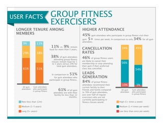 GROUP FITNESS 
EXERCISERS 
HIGHER ATTENDANCE 
45% gym attendees who participate in group fitness visit their 
gym 5+ times per week. In comparison to only 34% for all gym 
attendees. 
34% 45% 
56% 
54% 
10% 1% 
High (5+ times a week) 
Medium (1-4 times per week) 
Low (less than once per week) 
USER FACTS 
All gym 
attendees 
Gym attendees 
who participate 
in group fitness 
CANCELLATION 
RATES 
46% of group fitness users 
are likely to cancel their 
membership or stop attending 
their gym if their preferred 
class was cancelled. 
LEADS 
GENERATION 
84% of group fitness 
attendees recommend their 
current facility to their 
friends and family compared 
to 76% of gym attendees. 
Just over half of regular 
exercisers who are not 
currently participating in 
fitness classes would. 
LONGER TENURE AMONG 
MEMBERS 
9% 11% 
29% 38% 
61% 51% 
All gym 
attendees 
Gym attendees 
who participate 
in group fitness 
11% vs. 9% remain 
loyal for more than 5 years. 
38% of gym attendees 
attending group fitness 
classes remain loyal for 1 
to 5 years versus 29% for 
total gym attendees. 
In comparison to 51% 
for gym attendees who 
participate in group fitness. 
61% of all gym 
attendees are with their 
facility for less than 12 
months. 
New (less than 12m) 
Medium (1-5 years) 
Long (5+ years) 
 