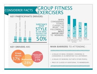 CONSIDERER FACTS GROUP FITNESS 
EXERCISERS 
KEY PARTICIPANTS DRIVERS: 
Energy of a big group 
Exercise style / structure / method 
30% 27% 26% 26% 
KEY DRIVERS ARE: 
WHEN 
CONSIDERING 
'FITNESS 
CLASSES TO 
MUSIC', THE 
FOLLOWING IS 
MOST 
IMPORTANT 
TO MEMBERS. 
57% 51% 44% 42% 
Large 
room 
Small amount 
of people in 
the class 
Price of 
class 
Instructor 
MAIN BARRIERS TO ATTENDING : 
• A DISLIKE OF BEING CROWDED. CROWDING IS 
CONSIDERED 2X AS IMPORTANT AS A DETERRENT. 
• A DISLIKE OF WORKING OUT WITH OTHER PEOPLE. 
• PRICE OF CLASSES (IF ADDITIONAL TO MEMBERSHIP). 
37% 
Convenient schedule times 
Instructor 
SUBSTANCE 
OVER 
STYLE 
IS THE IDEAL 
INSTRUCTOR 
PREFERENCE 
50% 
28% 
Great 
music 
Exercise style/ 
structure/ 
method 
27% 
Motivation 
 