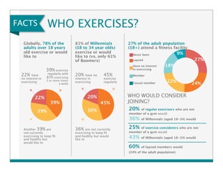 WHO EXERCISES? 
Globally, 78% of the 
adults over 18 years 
old exercise or would 
like to 
22% have 
no interest in 
exercising 
22% 
39% exercise 
regularly with 
87% exercising 
3 or more times 
39% 
39% 
Another 39% are 
not currently 
exercising to keep fit 
and healthy but 
would like to 
a week 
FACTS 
81% of Millennials 
(18 to 34 year olds) 
exercise or would 
like to (vs. only 61% 
of Boomers) 
20% have no 
interest in 
exercising 
20% 
45% 
exercise 
regularly 
45% 
36% 
36% are not currently 
exercising to keep fit 
and healthy but would 
like to 
27% of the adult population 
(18+) attend a fitness facility 
27% 
Never been 9% 
Lapsed 
Have no interest 
18% 
in exercising 
Member 
Casual member 
22% 24% 
WHO WOULD CONSIDER 
JOINING? 
20% of regular exercisers who are not 
member of a gym would 
36% of Millennials (aged 18-34) would 
25% of exercise considerers who are not 
member of a gym would 
43% of Millennials (aged 18-34) would 
60% of lapsed members would 
(24% of the adult population) 
 