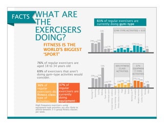 WHAT ARE 
THE 
EXERCISERS 
DOING? 
FACTS 
FITNESS IS THE 
WORLD’S BIGGEST 
‘SPORT’ 
31% 
29%27% 
59% 
12%13% 
GYM-TYPE ACTIVITIES = 61% 
4% 7% 
13%15% 
15% 
10% 
7% 
22%21%18% 
7% 
12% 
61% of regular exercisers are 
currently doing gym-type 
activities. 
76% of regular exercisers are 
aged 18 to 34 years old 
69% of exercisers that aren’t 
doing gym-type activities would 
consider. 
36% of 
regular 
exercisers do 
fitness class 
type of 
activities. 
37% of 
regular 
exercisers are 
currently 
doing 
equipment-type 
activities. 
High frequency exercisers using 
equipment type activities are also likely to 
attend between 3-5 group fitness classes 
per week. 
36% FITNESS 
CLASS 
ACTIVITIES 
37% 
EQUIPMEN 
T TYPE 
ACTIVITIES 
Running/Tri 
Swimming 
31% 
Cycling 
Walking 
Team sports 
Individual sports 
Group training – outdoors 
Group training – indoors 
Fitness classes in music 
15% 
Yoga 
Pilates 
Dance 
Working out PT 
Free weights 
Weights machines 
Cardio machines 
Boxing 
Other 
29%27% 
59% 
12%13% 13%15% 
10% 
22%21%18% 
12% 
4% 7% 7% 7% 
 