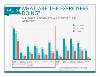 FACTS 
WHAT ARE THE EXERCISERS 
DOING? 
MILLENNIALS DOMINATE ALL FITNESS CLASS 
ACTIVITIES. 
FITNESS 
CLASS 
ACTIVITIES* 
GROUP 
TRAINING 
INDOORS 
FITNESS 
CLASSES 
TO MUSIC - 
INDOORS 
YOGA PILATES DANCE WORK 
OUT 
WITH PT 
FREE 
WEIGHT 
18-34 years 
35-54 years 
55+ years 
WEIGHT 
MACHINE 
CARDIO 
MACHINES 
BOXING 
* Fitness class activities defined as 'Group training – 
indoors' OR 'Fitness classes to music – indoors' OR 
'Dance' OR 'Yoga' or 'Pilates' 
46% 
39% 
27% 
10% 
5% 5% 
19% 
11% 
8% 
20% 
15% 
7% 
16% 
7% 
6% 
24% 
10%10% 
13% 
5% 
4% 
30% 
20% 
12% 
24% 
16% 
12% 
30% 
20% 
12% 13% 
3% 
1% 
 