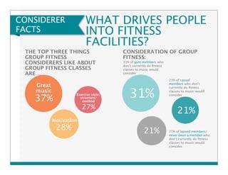 CONSIDERER 
FACTS 
WHAT DRIVES PEOPLE 
INTO FITNESS 
FACILITIES? 
THE TOP THREE THINGS 
GROUP FITNESS 
CONSIDERERS LIKE AB...