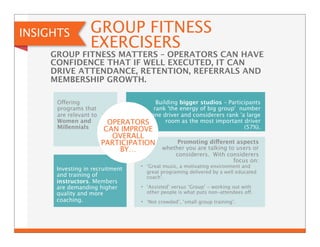 INSIGHTS GROUP FITNESS 
EXERCISERS 
GROUP FITNESS MATTERS – OPERATORS CAN HAVE 
CONFIDENCE THAT IF WELL EXECUTED, IT CAN 
DRIVE ATTENDANCE, RETENTION, REFERRALS AND 
MEMBERSHIP GROWTH. 
Offering 
programs that 
are relevant to 
Women and 
Millennials 
Investing in recruitment 
and training of 
instructors. Members 
are demanding higher 
quality and more 
coaching. 
Building bigger studios – Participants 
rank 'the energy of big group' number 
one driver and considerers rank 'a large 
room as the most important driver 
(57%). 
Promoting different aspects 
whether you are talking to users or 
considerers. With considerers 
focus on: 
OPERATORS 
CAN IMPROVE 
OVERALL 
PARTICIPATION 
BY… 
• ‘Great music, a motivating environment and 
great programing delivered by a well educated 
coach’. 
• ‘Assisted’ versus ‘Group’ - working out with 
other people is what puts non-attendees off. 
• ‘Not crowded’, ‘small group training’. 
 
