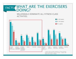 FACTS 
WHAT ARE THE EXERCISERS 
DOING? 
MILLENNIALS DOMINATE ALL FITNESS CLASS 
ACTIVITIES. 
FITNESS 
CLASS 
ACTIVITIES* 
...