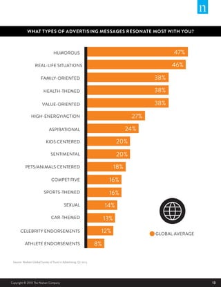 WHAT TYPES OF ADVERTISING MESSAGES RESONATE MOST WITH YOU?

47%

HUMOROUS

46%

REAL-LIFE SITUATIONS
FAMILY-ORIENTED

38%
...