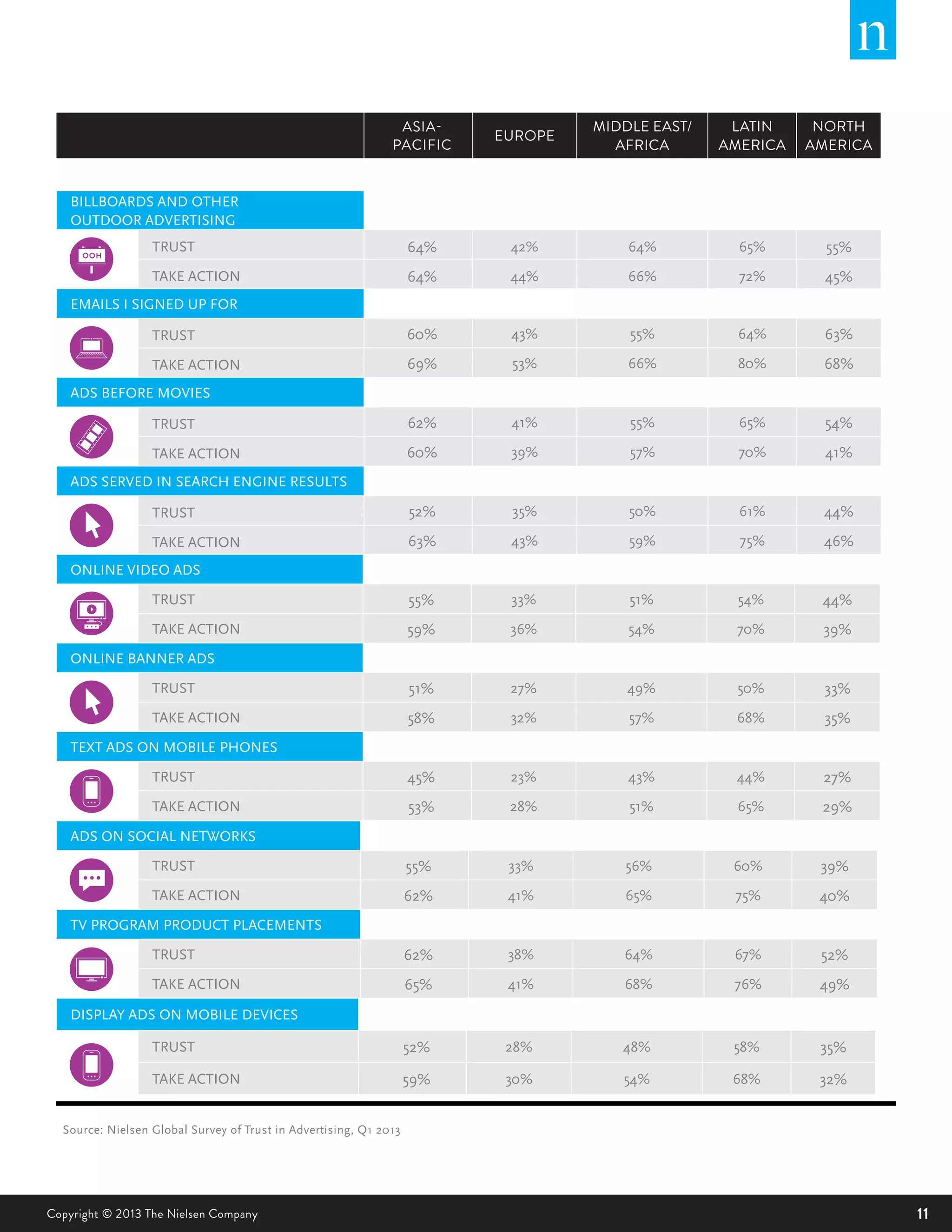 11Copyright © 2013 The Nielsen Company
ASIA-
PACIFIC
EUROPE
MIDDLE EAST/
AFRICA
LATIN
AMERICA
NORTH
AMERICA
BILLBOARDS AND OTHER
OUTDOOR ADVERTISING
TRUST 64% 42% 64% 65% 55%
TAKE ACTION 64% 44% 66% 72% 45%
EMAILS I SIGNED UP FOR
TRUST 60% 43% 55% 64% 63%
TAKE ACTION 69% 53% 66% 80% 68%
ADS BEFORE MOVIES
TRUST 62% 41% 55% 65% 54%
TAKE ACTION 60% 39% 57% 70% 41%
ADS SERVED IN SEARCH ENGINE RESULTS
TRUST 52% 35% 50% 61% 44%
TAKE ACTION 63% 43% 59% 75% 46%
ONLINE VIDEO ADS
TRUST 55% 33% 51% 54% 44%
TAKE ACTION 59% 36% 54% 70% 39%
ONLINE BANNER ADS
TRUST 51% 27% 49% 50% 33%
TAKE ACTION 58% 32% 57% 68% 35%
TEXT ADS ON MOBILE PHONES
TRUST 45% 23% 43% 44% 27%
TAKE ACTION 53% 28% 51% 65% 29%
ADS ON SOCIAL NETWORKS
TRUST 55% 33% 56% 60% 39%
TAKE ACTION 62% 41% 65% 75% 40%
TV PROGRAM PRODUCT PLACEMENTS
TRUST 62% 38% 64% 67% 52%
TAKE ACTION 65% 41% 68% 76% 49%
DISPLAY ADS ON MOBILE DEVICES
TRUST 52% 28% 48% 58% 35%
TAKE ACTION 59% 30% 54% 68% 32%
Source: Nielsen Global Survey of Trust in Advertising, Q1 2013			
 