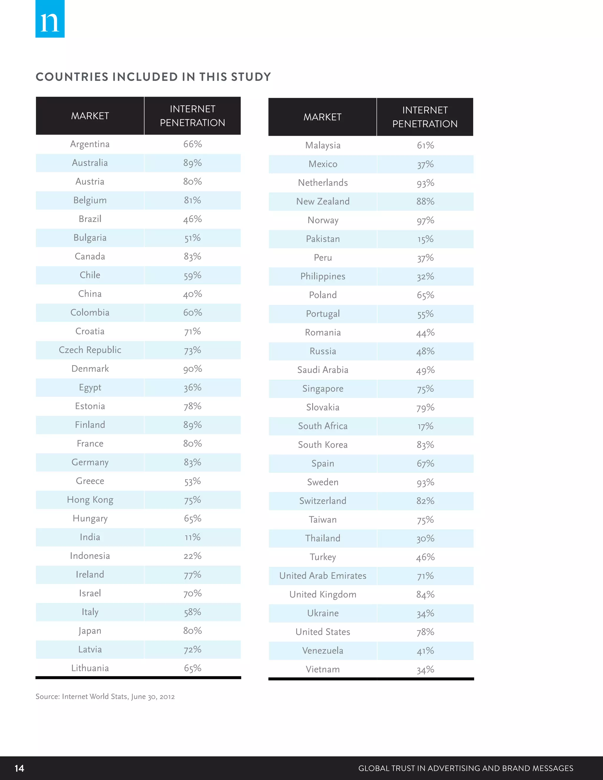 14 GLOBAL TRUST IN ADVERTISING AND BRAND MESSAGES
Malaysia 61%
Mexico 37%
Netherlands 93%
New Zealand 88%
Norway 97%
Pakistan 15%
Peru 37%
Philippines 32%
Poland 65%
Portugal 55%
Romania 44%
Russia 48%
Saudi Arabia 49%
Singapore 75%
Slovakia 79%
South Africa 17%
South Korea 83%
Spain 67%
Sweden 93%
Switzerland 82%
Taiwan 75%
Thailand 30%
Turkey 46%
United Arab Emirates 71%
United Kingdom 84%
Ukraine 34%
United States 78%
Venezuela 41%
Vietnam 34%
COUNTRIES INCLUDED IN THIS STUDY
MARKET
INTERNET
PENETRATION
Argentina 66%
Australia 89%
Austria 80%
Belgium 81%
Brazil 46%
Bulgaria 51%
Canada 83%
Chile 59%
China 40%
Colombia 60%
Croatia 71%
Czech Republic 73%
Denmark 90%
Egypt 36%
Estonia 78%
Finland 89%
France 80%
Germany 83%
Greece 53%
Hong Kong 75%
Hungary 65%
India 11%
Indonesia 22%
Ireland 77%
Israel 70%
Italy 58%
Japan 80%
Latvia 72%
Lithuania 65%
MARKET
INTERNET
PENETRATION
Source: Internet World Stats, June 30, 2012
 