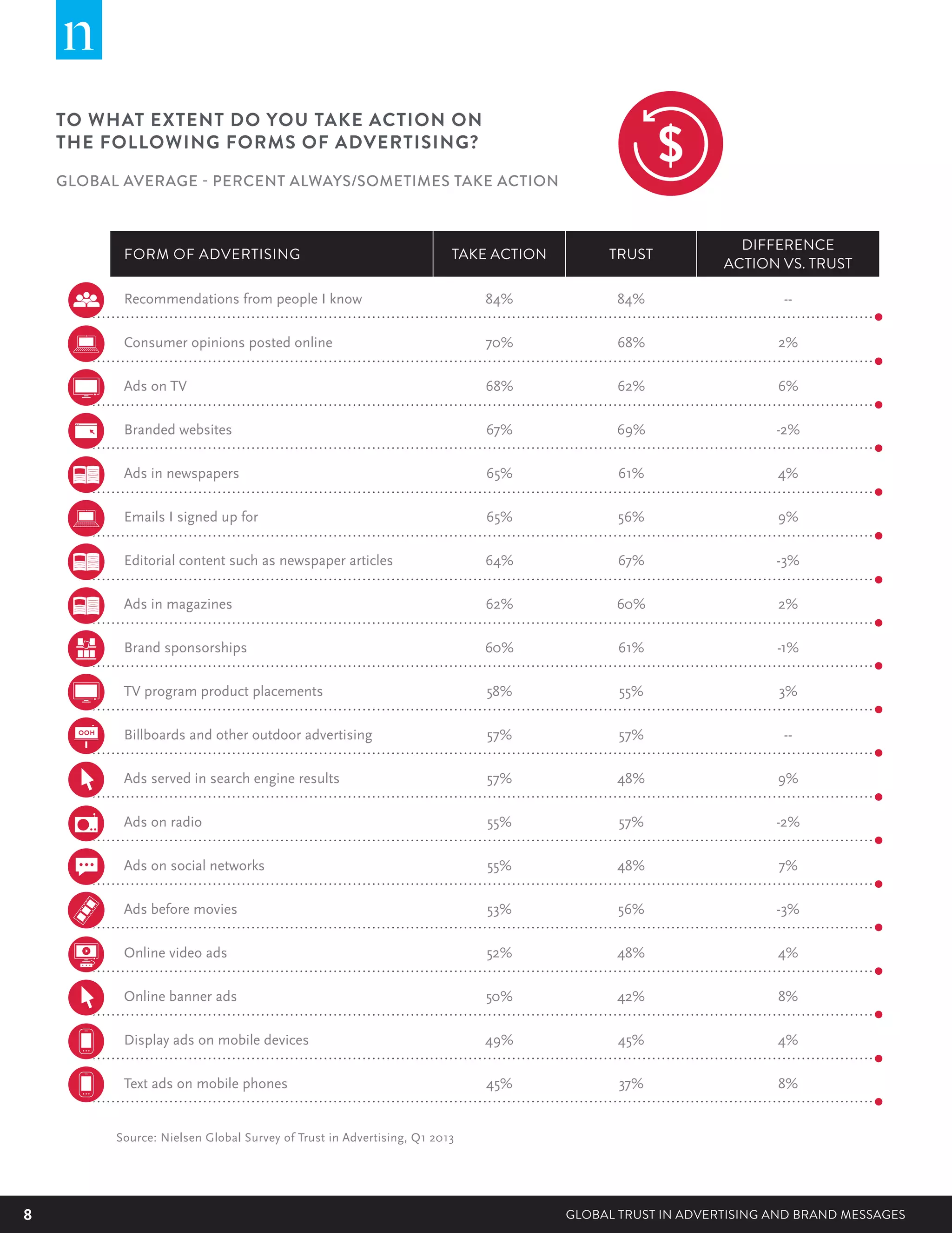 8 GLOBAL TRUST IN ADVERTISING AND BRAND MESSAGES
FORM OF ADVERTISING TAKE ACTION TRUST
DIFFERENCE
ACTION VS. TRUST
Recommendations from people I know 84% 84% --
Consumer opinions posted online 70% 68% 2%
Ads on TV 68% 62% 6%
Branded websites 67% 69% -2%
Ads in newspapers 65% 61% 4%
Emails I signed up for 65% 56% 9%
Editorial content such as newspaper articles 64% 67% -3%
Ads in magazines 62% 60% 2%
Brand sponsorships 60% 61% -1%
TV program product placements 58% 55% 3%
Billboards and other outdoor advertising 57% 57% --
Ads served in search engine results 57% 48% 9%
Ads on radio 55% 57% -2%
Ads on social networks 55% 48% 7%
Ads before movies 53% 56% -3%
Online video ads 52% 48% 4%
Online banner ads 50% 42% 8%
Display ads on mobile devices 49% 45% 4%
Text ads on mobile phones 45% 37% 8%
Source: Nielsen Global Survey of Trust in Advertising, Q1 2013
TO WHAT EXTENT DO YOU TAKE ACTION ON
THE FOLLOWING FORMS OF ADVERTISING?
GLOBAL AVERAGE - PERCENT ALWAYS/SOMETIMES TAKE ACTION
 