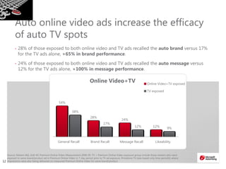 1212
Auto online video ads increase the efficacy
of auto TV spots
• 28% of those exposed to both online video and TV ads recalled the auto brand versus 17%
for the TV ads alone, +65% in brand performance.
• 24% of those exposed to both online video and TV ads recalled the auto message versus
12% for the TV ads alone, +100% in message performance.
Source: Nielsen IAG, A18-49, Premium Online Video Measurement 2008-09. TV + Premium Online Video exposure group include those viewers who were
exposed to same brand/product ad in Premium Online Video in 7-day period prior to TV ad exposure. Primetime TV data based only time period(s) where
impressions were also being delivered on measured Premium Online Video for same brand/product
54%
28%
24%
12%
38%
17%
12% 9%
General Recall Brand Recall Message Recall Likeability
Online Video+TV Online Video+TV exposed
TV exposed
 