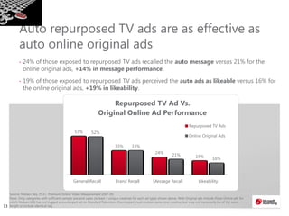 1313
Source: Nielsen IAG, P13+, Premium Online Video Measurement 2007-09.
Note: Only categories with sufficient sample size and cases (at least 3 unique creatives for each ad type) shown above. Web Original ads include those Online ads for
which Nielsen IAG has not logged a counterpart ad on Standard Television. Counterpart must contain same core creative, but may not necessarily be of the same
length or include identical tag
Auto repurposed TV ads are as effective as
auto online original ads
• 24% of those exposed to repurposed TV ads recalled the auto message versus 21% for the
online original ads, +14% in message performance.
• 19% of those exposed to repurposed TV ads perceived the auto ads as likeable versus 16% for
the online original ads, +19% in likeability.
53%
33%
24%
19%
52%
33%
21%
16%
General Recall Brand Recall Message Recall Likeability
Repurposed TV Ad Vs.
Original Online Ad Performance
Repurposed TV Ads
Online Original Ads
 