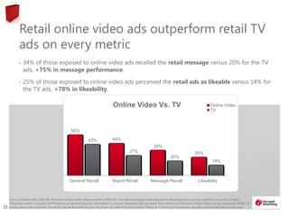1515
Retail online video ads outperform retail TV
ads on every metric
• 34% of those exposed to online video ads recalled the retail message versus 20% for the TV
ads, +75% in message performance.
• 25% of those exposed to online video ads perceived the retail ads as likeable versus 14% for
the TV ads, +78% in likeability.
Source: Nielsen IAG, A18-49, Premium Online Video Measurement 2008-09, Includes individuals only exposed to brand/product on one platform (in prior 15 days).
Television norms inclusive of Primetime programming only and based on survey responses during same time period as Premium Online Video survey responses. Note: TV
norms above are based on all ads for those Brand/Products which ran on both Premium Online Video & TV during time period; specific creative executions may vary
56%
44%
34%
25%
43%
27%
20%
14%
General Recall Brand Recall Message Recall Likeability
Online Video Vs. TV Online Video
TV
 