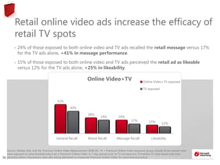 1616
Retail online video ads increase the efficacy of
retail TV spots
• 24% of those exposed to both online video and TV ads recalled the retail message versus 17%
for the TV ads alone, +41% in message performance.
• 15% of those exposed to both online video and TV ads perceived the retail ad as likeable
versus 12% for the TV ads alone, +25% in likeability.
Source: Nielsen IAG, A18-49, Premium Online Video Measurement 2008-09. TV + Premium Online Video exposure group include those viewers who
were exposed to same brand/product ad in Premium Online Video in 7-day period prior to TV ad exposure. Primetime TV data based only time
period(s) where impressions were also being delivered on measured Premium Online Video for same brand/product
52%
28%
24%
15%
40%
24%
17%
12%
General Recall Brand Recall Message Recall Likeability
Online Video+TV Online Video+TV exposed
TV exposed
 