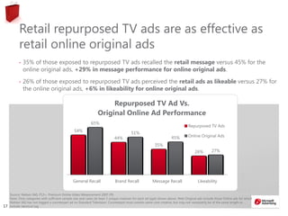 1717
Source: Nielsen IAG, P13+, Premium Online Video Measurement 2007-09.
Note: Only categories with sufficient sample size and cases (at least 3 unique creatives for each ad type) shown above. Web Original ads include those Online ads for which
Nielsen IAG has not logged a counterpart ad on Standard Television. Counterpart must contain same core creative, but may not necessarily be of the same length or
include identical tag
Retail repurposed TV ads are as effective as
retail online original ads
• 35% of those exposed to repurposed TV ads recalled the retail message versus 45% for the
online original ads, +29% in message performance for online original ads.
• 26% of those exposed to repurposed TV ads perceived the retail ads as likeable versus 27% for
the online original ads, +6% in likeability for online original ads.
54%
44%
35%
26%
65%
51%
45%
27%
General Recall Brand Recall Message Recall Likeability
Repurposed TV Ad Vs.
Original Online Ad Performance
Repurposed TV Ads
Online Original Ads
 