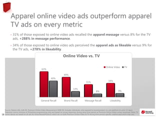 1818
Apparel online video ads outperform apparel
TV ads on every metric
• 31% of those exposed to online video ads recalled the apparel message versus 8% for the TV
ads, +288% in message performance.
• 34% of those exposed to online video ads perceived the apparel ads as likeable versus 9% for
the TV ads, +278% in likeability.
Source: Nielsen IAG, A18-49, Premium Online Video Measurement 2008-09, Includes individuals only exposed to brand/product on one platform (in prior 15 days).
Television norms inclusive of Primetime programming only and based on survey responses during same time period as Premium Online Video survey responses. Note: TV
norms above are based on all ads for those Brand/Products which ran on both Premium Online Video & TV during time period; specific creative executions may vary
63%
49%
31% 34%
40%
14%
8% 9%
General Recall Brand Recall Message Recall Likeability
Online Video vs. TV
Online Video TV
 