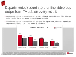 1919
58%
48%
39%
27%
42%
27%
20%
14%
General Recall Brand Recall Message Recall Likeability
Online Video Vs. TV Online Video
TV
Department/discount store online video ads
outperform TV ads on every metric
• 39% of those exposed to online video ads recalled the department/discount store message
versus 20% for the TV ads, +95% in message performance.
• 27% of those exposed to online video ads perceived the department/discount store ads as
likeable versus 14% for the TV ads, +93% in likeability.
Source: Nielsen IAG, A18-49, Premium Online Video Measurement 2008-09, Includes individuals only exposed to brand/product on one platform (in prior 15 days).
Television norms inclusive of Primetime programming only and based on survey responses during same time period as Premium Online Video survey responses. Note: TV
norms above are based on all ads for those Brand/Products which ran on both Premium Online Video & TV during time period; specific creative executions may vary
 