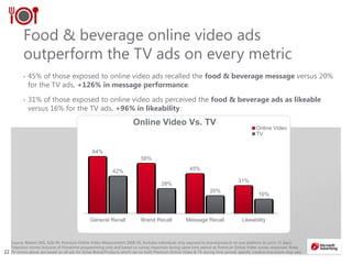 2222
Food & beverage online video ads
outperform the TV ads on every metric
• 45% of those exposed to online video ads recalled the food & beverage message versus 20%
for the TV ads, +126% in message performance.
• 31% of those exposed to online video ads perceived the food & beverage ads as likeable
versus 16% for the TV ads, +96% in likeability.
64%
56%
45%
31%
42%
28%
20%
16%
General Recall Brand Recall Message Recall Likeability
Online Video Vs. TV
Online Video
TV
Source: Nielsen IAG, A18-49, Premium Online Video Measurement 2008-09, Includes individuals only exposed to brand/product on one platform (in prior 15 days).
Television norms inclusive of Primetime programming only and based on survey responses during same time period as Premium Online Video survey responses. Note:
TV norms above are based on all ads for those Brand/Products which ran on both Premium Online Video & TV during time period; specific creative executions may vary
 