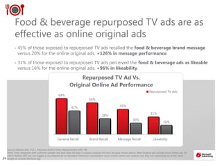 2424
Source: Nielsen IAG, P13+, Premium Online Video Measurement 2007-09.
Note: Only categories with sufficient sample size and cases (at least 3 unique creatives for each ad type) shown above. Web Original ads include those Online ads for
which Nielsen IAG has not logged a counterpart ad on Standard Television. Counterpart must contain same core creative, but may not necessarily be of the same
length or include identical tag
Food & beverage repurposed TV ads are as
effective as online original ads
• 45% of those exposed to repurposed TV ads recalled the food & beverage brand message
versus 20% for the online original ads, +126% in message performance.
• 31% of those exposed to repurposed TV ads perceived the food & beverage ads as likeable
versus 16% for the online original ads, +96% in likeability.
64%
56%
45%
31%
42%
28%
20%
16%
General Recall Brand Recall Message Recall Likeability
Repurposed TV Ad Vs.
Original Online Ad Performance
Repurposed TV Ads
 