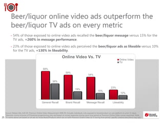 2525
Beer/liquor online video ads outperform the
beer/liquor TV ads on every metric
• 54% of those exposed to online video ads recalled the beer/liquor message versus 15% for the
TV ads, +260% in message performance.
• 23% of those exposed to online video ads perceived the beer/liquor ads as likeable versus 10%
for the TV ads, +130% in likeability.
Source: Nielsen IAG, A18-49, Premium Online Video Measurement 2008-09, Includes individuals only exposed to brand/product on one platform (in prior 15 days).
Television norms inclusive of Primetime programming only and based on survey responses during same time period as Premium Online Video survey responses. Note:
TV norms above are based on all ads for those Brand/Products which ran on both Premium Online Video & TV during time period; specific creative executions may vary
68%
59%
54%
23%
38%
19%
15%
10%
General Recall Brand Recall Message Recall Likeability
Online Video Vs. TV
Online Video
TV
 