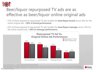 2626
Source: Nielsen IAG, P13+, Premium Online Video Measurement 2007-09.
Note: Only categories with sufficient sample size and cases (at least 3 unique creatives for each ad type) shown above. Web Original ads include those Online ads for
which Nielsen IAG has not logged a counterpart ad on Standard Television. Counterpart must contain same core creative, but may not necessarily be of the same length
or include identical tag
Beer/liquor repurposed TV ads are as
effective as beer/liquor online original ads
• 57% of those exposed to repurposed TV ads recalled the beer/liquor brand versus 44% for the
online original ads, +30% in brand performance.
• 51% of those exposed to repurposed TV ads recalled the beer/liquor message versus 32% for
the online original ads, +59% in message performance.
65%
57%
51%
24%
58%
44%
32%
27%
General Recall Brand Recall Message Recall Likeability
Repurposed TV Ad Vs.
Original Online Ad Performance
Repurposed TV Ads
Online Original Ads
 