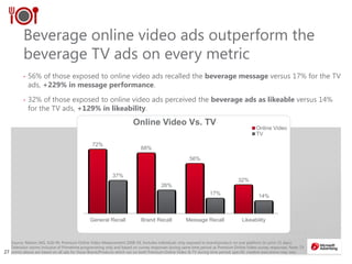 2727
Beverage online video ads outperform the
beverage TV ads on every metric
• 56% of those exposed to online video ads recalled the beverage message versus 17% for the TV
ads, +229% in message performance.
• 32% of those exposed to online video ads perceived the beverage ads as likeable versus 14%
for the TV ads, +129% in likeability.
Source: Nielsen IAG, A18-49, Premium Online Video Measurement 2008-09, Includes individuals only exposed to brand/product on one platform (in prior 15 days).
Television norms inclusive of Primetime programming only and based on survey responses during same time period as Premium Online Video survey responses. Note: TV
norms above are based on all ads for those Brand/Products which ran on both Premium Online Video & TV during time period; specific creative executions may vary
72%
68%
56%
32%
37%
26%
17% 14%
General Recall Brand Recall Message Recall Likeability
Online Video Vs. TV
Online Video
TV
 