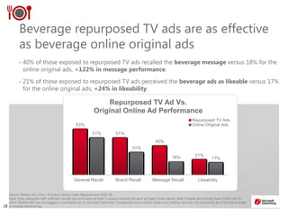 2828
Source: Nielsen IAG, P13+, Premium Online Video Measurement 2007-09.
Note: Only categories with sufficient sample size and cases (at least 3 unique creatives for each ad type) shown above. Web Original ads include those Online ads for
which Nielsen IAG has not logged a counterpart ad on Standard Television. Counterpart must contain same core creative, but may not necessarily be of the same length
or include identical tag
Beverage repurposed TV ads are as effective
as beverage online original ads
• 40% of those exposed to repurposed TV ads recalled the beverage message versus 18% for the
online original ads, +122% in message performance.
• 21% of those exposed to repurposed TV ads perceived the beverage ads as likeable versus 17%
for the online original ads, +24% in likeability.
63%
51%
40%
21%
51%
31%
18% 17%
General Recall Brand Recall Message Recall Likeability
Repurposed TV Ad Vs.
Original Online Ad Performance
Repurposed TV Ads
Online Original Ads
 