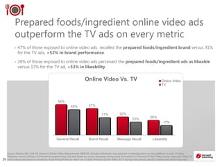 2929
Prepared foods/ingredient online video ads
outperform the TV ads on every metric
• 47% of those exposed to online video ads recalled the prepared foods/ingredient brand versus 31%
for the TV ads, +52% in brand performance.
• 26% of those exposed to online video ads perceived the prepared foods/ingredient ads as likeable
versus 17% for the TV ad, +53% in likeability.
Source: Nielsen IAG, A18-49, Premium Online Video Measurement 2008-09, Includes individuals only exposed to brand/product on one platform (in prior 15 days).
Television norms inclusive of Primetime programming only and based on survey responses during same time period as Premium Online Video survey responses. Note: TV
norms above are based on all ads for those Brand/Products which ran on both Premium Online Video & TV during time period; specific creative executions may vary
54%
47%
32%
26%
45%
31%
23%
17%
General Recall Brand Recall Message Recall Likeability
Online Video Vs. TV Online Video
TV
 