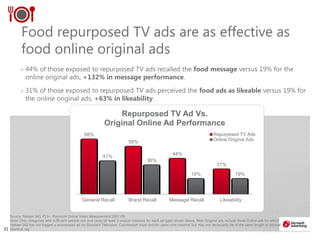 3131
Source: Nielsen IAG, P13+, Premium Online Video Measurement 2007-09.
Note: Only categories with sufficient sample size and cases (at least 3 unique creatives for each ad type) shown above. Web Original ads include those Online ads for which
Nielsen IAG has not logged a counterpart ad on Standard Television. Counterpart must contain same core creative, but may not necessarily be of the same length or include
identical tag
Food repurposed TV ads are as effective as
food online original ads
• 44% of those exposed to repurposed TV ads recalled the food message versus 19% for the
online original ads, +132% in message performance.
• 31% of those exposed to repurposed TV ads perceived the food ads as likeable versus 19% for
the online original ads, +63% in likeability.
68%
59%
44%
31%
41%
36%
19% 19%
General Recall Brand Recall Message Recall Likeability
Repurposed TV Ad Vs.
Original Online Ad Performance
Repurposed TV Ads
Online Original Ads
 