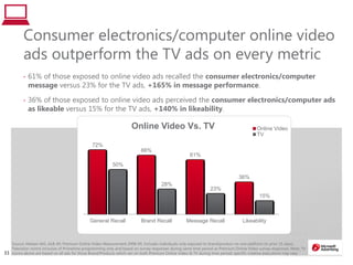 3333
72%
66%
61%
36%
50%
28%
23%
15%
General Recall Brand Recall Message Recall Likeability
Online Video Vs. TV Online Video
TV
Consumer electronics/computer online video
ads outperform the TV ads on every metric
• 61% of those exposed to online video ads recalled the consumer electronics/computer
message versus 23% for the TV ads, +165% in message performance.
• 36% of those exposed to online video ads perceived the consumer electronics/computer ads
as likeable versus 15% for the TV ads, +140% in likeability.
Source: Nielsen IAG, A18-49, Premium Online Video Measurement 2008-09, Includes individuals only exposed to brand/product on one platform (in prior 15 days).
Television norms inclusive of Primetime programming only and based on survey responses during same time period as Premium Online Video survey responses. Note: TV
norms above are based on all ads for those Brand/Products which ran on both Premium Online Video & TV during time period; specific creative executions may vary
 