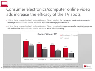3434
Consumer electronics/computer online video
ads increase the efficacy of the TV spots
• 53% of those exposed to both online video and TV ads recalled the consumer electronics/computer
message versus 30% for the TV ad alone, +77% in message performance.
• 41% of those exposed to both online video and TV ads perceived the consumer electronics/computer
ads as likeable versus 19% for the TV ad alone, +116% in likeability.
Source: Nielsen IAG, A18-49, Premium Online Video Measurement 2008-09. TV + Premium Online Video exposure group include those viewers who
were exposed to same brand/product ad in Premium Online Video in 7-day period prior to TV ad exposure. Primetime TV data based only time
period(s) where impressions were also being delivered on measured Premium Online Video for same brand/product
72%
58%
53%
41%
52%
36%
30%
19%
General Recall Brand Recall Message Recall Likeability
Online Video+TV Online Video+TV exposed
TV exposed
 