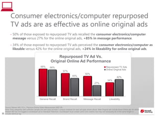 3535
Source: Nielsen IAG, P13+, Premium Online Video Measurement 2007-09.
Note: Only categories with sufficient sample size and cases (at least 3 unique creatives for each ad type) shown above. Web Original ads include those Online ads for which
Nielsen IAG has not logged a counterpart ad on Standard Television. Counterpart must contain same core creative, but may not necessarily be of the same length or
include identical tag
Consumer electronics/computer repurposed
TV ads are as effective as online original ads
• 50% of those exposed to repurposed TV ads recalled the consumer electronics/computer
message versus 27% for the online original ads, +85% in message performance.
• 34% of those exposed to repurposed TV ads perceived the consumer electronics/computer as
likeable versus 42% for the online original ads, +24% in likeability for online original ads.
68%
57%
50%
34%
66%
45%
27%
42%
General Recall Brand Recall Message Recall Likeability
Repurposed TV Ad Vs.
Original Online Ad Performance
Repurposed TV Ads
Online Original Ads
 
