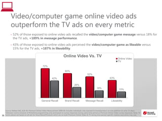 3636
72%
60%
52%
43%42%
26%
18% 15%
General Recall Brand Recall Message Recall Likeability
Online Video Vs. TV
Online Video
TV
Video/computer game online video ads
outperform the TV ads on every metric
• 52% of those exposed to online video ads recalled the video/computer game message versus 18% for
the TV ads, +189% in message performance.
• 43% of those exposed to online video ads perceived the video/computer game as likeable versus
15% for the TV ads, +187% in likeability.
Source: Nielsen IAG, A18-49, Premium Online Video Measurement 2008-09, Includes individuals only exposed to brand/product on one platform (in prior 15 days).
Television norms inclusive of Primetime programming only and based on survey responses during same time period as Premium Online Video survey responses. Note: TV
norms above are based on all ads for those Brand/Products which ran on both Premium Online Video & TV during time period; specific creative executions may vary
 
