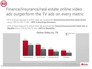 3838
65%
47%
27%
22%
46%
28%
18%
13%
General Recall Brand Recall Message Recall Likeability
Online Video Vs. TV Online Video
TV
Finance/insurance/real estate online video
ads outperform the TV ads on every metric
• 47% of those exposed to online video ads recalled the finance/insurance/real estate brand
versus 28% for the TV ads, +68% in brand performance.
• 22% of those exposed to online video ads perceived the finance/insurance/real estate ads as
likeable versus 13% for the TV ads, +69% in likeability.
Source: Nielsen IAG, A18-49, Premium Online Video Measurement 2008-09, Includes individuals only exposed to brand/product on one platform (in prior 15 days).
Television norms inclusive of Primetime programming only and based on survey responses during same time period as Premium Online Video survey responses. Note: TV
norms above are based on all ads for those Brand/Products which ran on both Premium Online Video & TV during time period; specific creative executions may vary
 