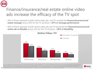 3939
Finance/insurance/real estate online video
ads increase the efficacy of the TV spot
• 30% of those exposed to both online video ads and TV recalled the finance/insurance/real
estate message versus 18% for the TV ad alone, +67% in message performance.
• 18% of those exposed to both online video ads and TV perceived the finance/insurance/real
estate ads as likeable versus 13% for the TV ad alone, +38% in likeability.
Source: Nielsen IAG, A18-49, Premium Online Video Measurement 2008-09. TV + Premium Online Video exposure group include those viewers who
were exposed to same brand/product ad in Premium Online Video in 7-day period prior to TV ad exposure. Primetime TV data based only time
period(s) where impressions were also being delivered on measured Premium Online Video for same brand/product
58%
40%
30%
18%
47%
28%
18%
13%
General Recall Brand Recall Message Recall Likeability
Online Video+TV
Online Video+TV exposed
TV exposed
 