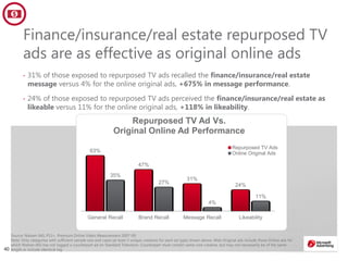 4040
Source: Nielsen IAG, P13+, Premium Online Video Measurement 2007-09.
Note: Only categories with sufficient sample size and cases (at least 3 unique creatives for each ad type) shown above. Web Original ads include those Online ads for
which Nielsen IAG has not logged a counterpart ad on Standard Television. Counterpart must contain same core creative, but may not necessarily be of the same
length or include identical tag
Finance/insurance/real estate repurposed TV
ads are as effective as original online ads
• 31% of those exposed to repurposed TV ads recalled the finance/insurance/real estate
message versus 4% for the online original ads, +675% in message performance.
• 24% of those exposed to repurposed TV ads perceived the finance/insurance/real estate as
likeable versus 11% for the online original ads, +118% in likeability.
63%
47%
31%
24%
35%
27%
4%
11%
General Recall Brand Recall Message Recall Likeability
Repurposed TV Ad Vs.
Original Online Ad Performance
Repurposed TV Ads
Online Original Ads
 