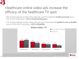 4343
Healthcare online video ads increase the
efficacy of the healthcare TV spot
• 29% of those exposed to both online video ads and TV recalled the healthcare brand versus
24% for the TV ads alone, +21% in brand performance.
• 17% of those exposed to both online video ads and TV perceived the healthcare ads as likeable
versus 11% for the TV ads alone, +55% in likeability.
Source: Nielsen IAG, A18-49, Premium Online Video Measurement 2008-09. TV + Premium Online Video exposure group include those viewers who
were exposed to same brand/product ad in Premium Online Video in 7-day period prior to TV ad exposure. Primetime TV data based only time
period(s) where impressions were also being delivered on measured Premium Online Video for same brand/product
35%
29%
19% 17%
39%
24%
17%
11%
General Recall Brand Recall Message Recall Likeability
Online Video+TV
Online Video+TV exposed
TV exposed
 