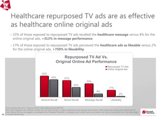 4444
Source: Nielsen IAG, P13+, Premium Online Video Measurement 2007-09.
Note: Only categories with sufficient sample size and cases (at least 3 unique creatives for each ad type) shown above. Web Original ads include those Online ads for
which Nielsen IAG has not logged a counterpart ad on Standard Television. Counterpart must contain same core creative, but may not necessarily be of the same length
or include identical tag
Healthcare repurposed TV ads are as effective
as healthcare online original ads
• 33% of those exposed to repurposed TV ads recalled the healthcare message versus 8% for the
online original ads, +313% in message performance.
• 17% of those exposed to repurposed TV ads perceived the healthcare ads as likeable versus 2%
for the online original ads, +750% in likeability.
52%
41%
33%
17%
43%
24%
8%
2%
General Recall Brand Recall Message Recall Likeability
Repurposed TV Ad Vs.
Original Online Ad Performance
Repurposed TV Ads
Online Original Ads
 