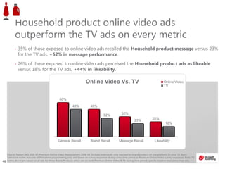4646
60%
48%
35%
26%
48%
32%
23%
18%
General Recall Brand Recall Message Recall Likeability
Online Video Vs. TV Online Video
TV
Household product online video ads
outperform the TV ads on every metric
• 35% of those exposed to online video ads recalled the Household product message versus 23%
for the TV ads, +52% in message performance.
• 26% of those exposed to online video ads perceived the Household product ads as likeable
versus 18% for the TV ads, +44% in likeability.
Source: Nielsen IAG, A18-49, Premium Online Video Measurement 2008-09, Includes individuals only exposed to brand/product on one platform (in prior 15 days).
Television norms inclusive of Primetime programming only and based on survey responses during same time period as Premium Online Video survey responses. Note: TV
norms above are based on all ads for those Brand/Products which ran on both Premium Online Video & TV during time period; specific creative executions may vary
 