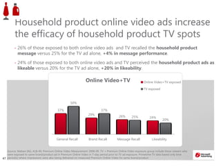 4747
Household product online video ads increase
the efficacy of household product TV spots
• 26% of those exposed to both online video ads and TV recalled the household product
message versus 25% for the TV ad alone, +4% in message performance.
• 24% of those exposed to both online video ads and TV perceived the household product ads as
likeable versus 20% for the TV ad alone, +20% in likeability.
Source: Nielsen IAG, A18-49, Premium Online Video Measurement 2008-09. TV + Premium Online Video exposure group include those viewers who
were exposed to same brand/product ad in Premium Online Video in 7-day period prior to TV ad exposure. Primetime TV data based only time
period(s) where impressions were also being delivered on measured Premium Online Video for same brand/product
37%
29% 26% 24%
50%
37%
25%
20%
General Recall Brand Recall Message Recall Likeability
Online Video+TV Online Video+TV exposed
TV exposed
 