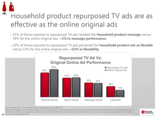 4848
Source: Nielsen IAG, P13+, Premium Online Video Measurement 2007-09.
Note: Only categories with sufficient sample size and cases (at least 3 unique creatives for each ad type) shown above. Web Original ads include those Online ads for
which Nielsen IAG has not logged a counterpart ad on Standard Television. Counterpart must contain same core creative, but may not necessarily be of the same
length or include identical tag
Household product repurposed TV ads are as
effective as the online original ads
• 35% of those exposed to repurposed TV ads recalled the household product message versus
34% for the online original ads, +3% in message performance.
• 26% of those exposed to repurposed TV ads perceived the household product ads as likeable
versus 17% for the online original ads, +53% in likeability.
60%
47%
35%
26%
68%
48%
34%
17%
General Recall Brand Recall Message Recall Likeability
Repurposed TV Ad Vs.
Original Online Ad Performance
Repurposed TV Ads
Online Original Ads
 