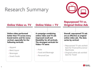 5
Research Summary
Online video performed
better than TV across every
brand metric and for every
vertical, especially for the
following verticals:
• Apparel
• Beer/Liquor
• Beverages
• Snack Foods
A campaign combining
online video and TV ads
improved recall and
likeability for all verticals.
The strongest verticals for
Video+TV were:
• Auto
• Food and Beverage
• Personal Care
Overall, repurposed TV ads
are as effective as original
online video ads. The data
varies by vertical:
• Repurposed TV ads worked
best for Finance/Insurance/
Real Estate
• Original online ads worked
best for Travel
Online Video vs. TV Online Video + TV
Repurposed TV vs.
Original Online Ads
 