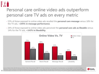 5050
Personal care online video ads outperform
personal care TV ads on every metric
• 53% of those exposed to online video ads recalled the personal care message versus 18% for
the TV ads, +194% in message performance.
• 34% of those exposed to online video ads perceived the personal care ads as likeable versus
14% for the TV ads, +143% in likeability.
Source: Nielsen IAG, A18-49, Premium Online Video Measurement 2008-09, Includes individuals only exposed to brand/product on one platform (in prior 15 days).
Television norms inclusive of Primetime programming only and based on survey responses during same time period as Premium Online Video survey responses. Note:
TV norms above are based on all ads for those Brand/Products which ran on both Premium Online Video & TV during time period; specific creative executions may vary
72%
66%
53%
34%
44%
27%
18%
14%
General Recall Brand Recall Message Recall Likeability
Online Video Vs. TV Online Video
TV
 