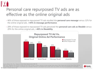 5252
Source: Nielsen IAG, P13+, Premium Online Video Measurement 2007-09.
Note: Only categories with sufficient sample size and cases (at least 3 unique creatives for each ad type) shown above. Web Original ads include those Online ads for
which Nielsen IAG has not logged a counterpart ad on Standard Television. Counterpart must contain same core creative, but may not necessarily be of the same
length or include identical tag
Personal care repurposed TV ads are as
effective as the online original ads
• 46% of those exposed to repurposed TV ads recalled the personal care message versus 32% for
the online original ads, +44% in message performance.
• 28% of those exposed to repurposed TV ads perceived the personal care ads as likeable versus
20% for the online original ads, +40% in likeability.
66%
58%
46%
28%
56%
43%
32%
20%
General Recall Brand Recall Message Recall Likeability
Repurposed TV Ad Vs.
Original Online Ad Performance
Repurposed TV Ads
Online Original Ads
 