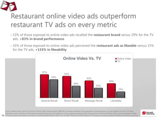 5454
Restaurant online video ads outperform
restaurant TV ads on every metric
• 53% of those exposed to online video ads recalled the restaurant brand versus 29% for the TV
ads, +83% in brand performance.
• 35% of those exposed to online video ads perceived the restaurant ads as likeable versus 15%
for the TV ads, +133% in likeability.
Source: Nielsen IAG, A18-49, Premium Online Video Measurement 2008-09, Includes individuals only exposed to brand/product on one platform (in prior 15 days).
Television norms inclusive of Primetime programming only and based on survey responses during same time period as Premium Online Video survey responses. Note:
TV norms above are based on all ads for those Brand/Products which ran on both Premium Online Video & TV during time period; specific creative executions may vary
57%
53%
42%
35%
45%
29%
24%
15%
General Recall Brand Recall Message Recall Likeability
Online Video Vs. TV Online Video
TV
 