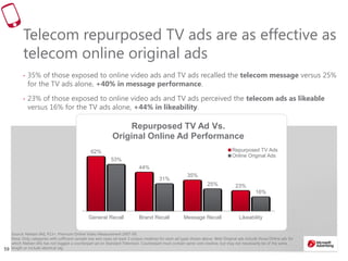 5959
Source: Nielsen IAG, P13+, Premium Online Video Measurement 2007-09.
Note: Only categories with sufficient sample size and cases (at least 3 unique creatives for each ad type) shown above. Web Original ads include those Online ads for
which Nielsen IAG has not logged a counterpart ad on Standard Television. Counterpart must contain same core creative, but may not necessarily be of the same
length or include identical tag
Telecom repurposed TV ads are as effective as
telecom online original ads
• 35% of those exposed to online video ads and TV ads recalled the telecom message versus 25%
for the TV ads alone, +40% in message performance.
• 23% of those exposed to online video ads and TV ads perceived the telecom ads as likeable
versus 16% for the TV ads alone, +44% in likeability.
62%
44%
35%
23%
53%
31%
25%
16%
General Recall Brand Recall Message Recall Likeability
Repurposed TV Ad Vs.
Original Online Ad Performance
Repurposed TV Ads
Online Original Ads
 