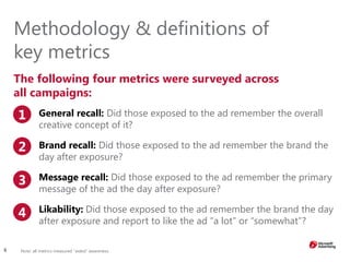 6
Methodology & definitions of
key metrics
The following four metrics were surveyed across
all campaigns:
Note: all metrics measured “aided” awareness.
1. General recall: Did those exposed to the ad remember the overall
creative concept of it?
2. Brand recall: Did those exposed to the ad remember the brand the
day after exposure?
Message recall: Did those exposed to the ad remember the primary
message of the ad the day after exposure?
Likability: Did those exposed to the ad remember the brand the day
after exposure and report to like the ad “a lot” or “somewhat”?
1
2
3
4
 
